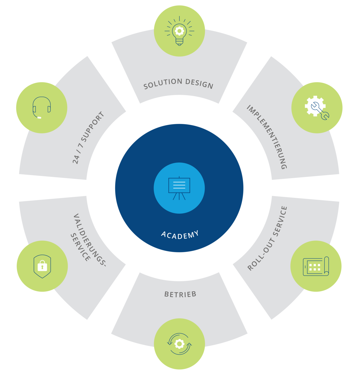 Grafik zeigt die verschiedenen Services die soffico anbietet in einem Kreis außen Solution Design, Implementierung, Roll-out-Service, Betrieb, Validierungsservice, 24/7 Support und Academy in der Mitte